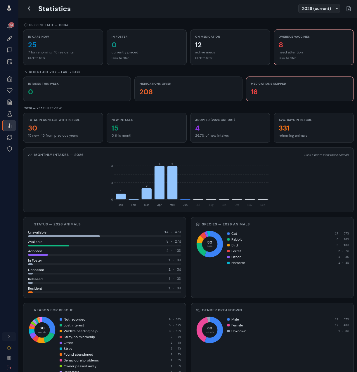 Statistics dashboard
